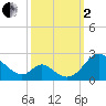 Lower Marlboro tide chart for Sunday, October 2, 2022