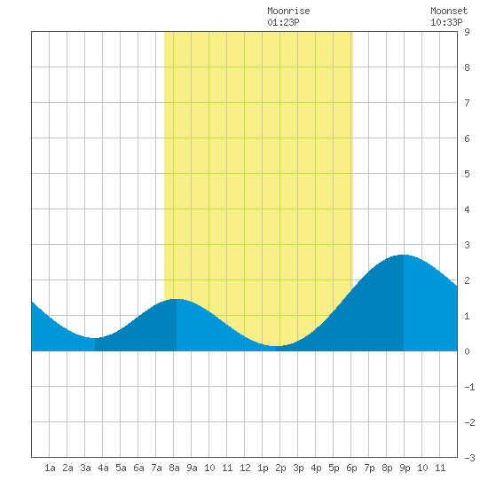Lower Marlboro tide chart for Sunday, October 30, 2022
