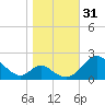 Lower Marlboro tide chart for Monday, October 31, 2022