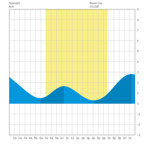 Lower Marlboro tide chart for Monday, October 3, 2022