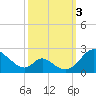 Lower Marlboro tide chart for Monday, October 3, 2022