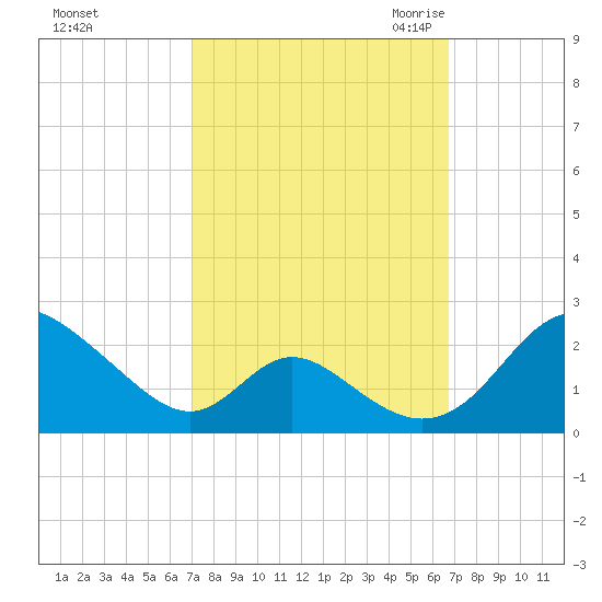 Lower Marlboro tide chart for Tuesday, October 4, 2022