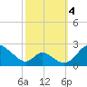 Lower Marlboro tide chart for Tuesday, October 4, 2022