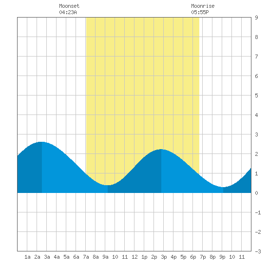 Lower Marlboro tide chart for Friday, October 7, 2022