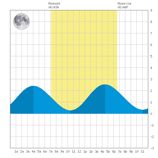 Lower Marlboro tide chart for Sunday, October 9, 2022