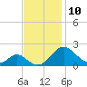 Lower Marlboro tide chart for Thursday, November 10, 2022