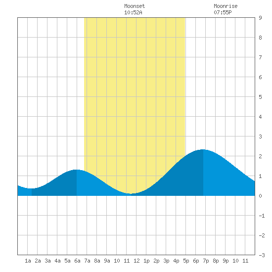 Lower Marlboro tide chart for Saturday, November 12, 2022