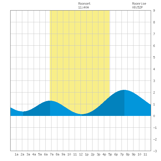 Lower Marlboro tide chart for Sunday, November 13, 2022
