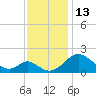 Lower Marlboro tide chart for Sunday, November 13, 2022