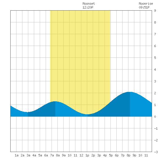 Lower Marlboro tide chart for Monday, November 14, 2022