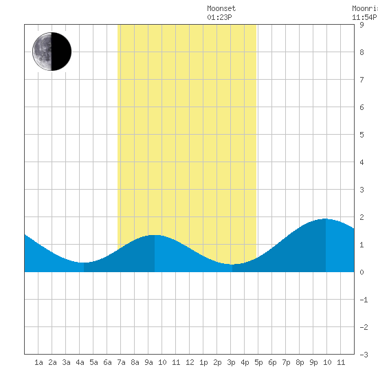 Lower Marlboro tide chart for Wednesday, November 16, 2022