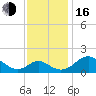 Lower Marlboro tide chart for Wednesday, November 16, 2022