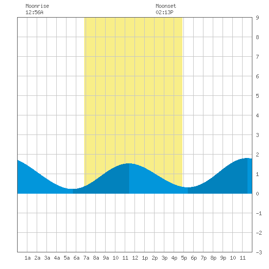 Lower Marlboro tide chart for Friday, November 18, 2022