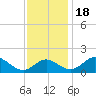 Lower Marlboro tide chart for Friday, November 18, 2022
