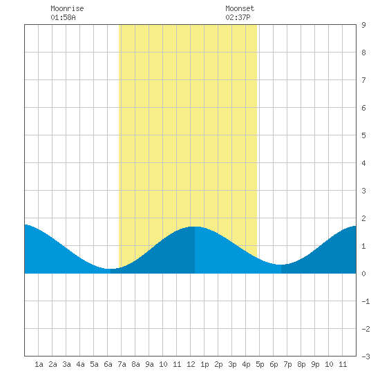 Lower Marlboro tide chart for Saturday, November 19, 2022