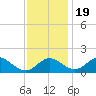 Lower Marlboro tide chart for Saturday, November 19, 2022