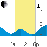 Lower Marlboro tide chart for Tuesday, November 1, 2022