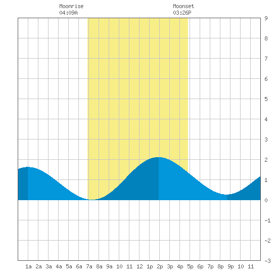 Lower Marlboro tide chart for Monday, November 21, 2022