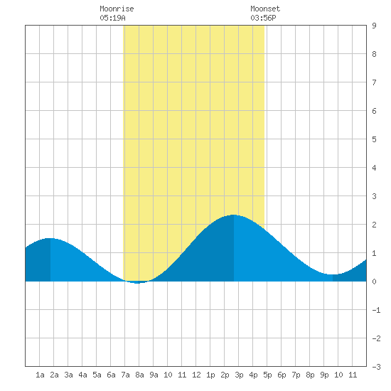 Lower Marlboro tide chart for Tuesday, November 22, 2022