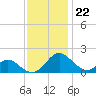 Lower Marlboro tide chart for Tuesday, November 22, 2022