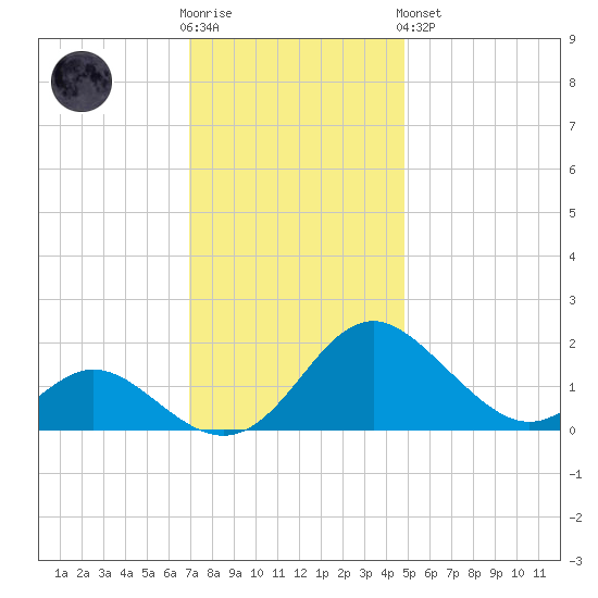 Lower Marlboro tide chart for Wednesday, November 23, 2022