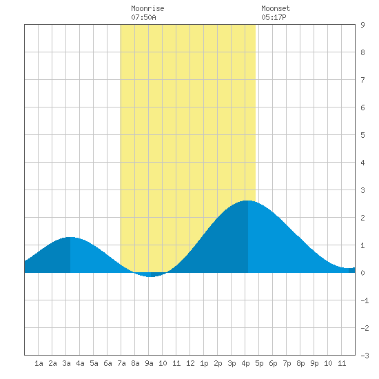 Lower Marlboro tide chart for Thursday, November 24, 2022
