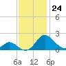 Lower Marlboro tide chart for Thursday, November 24, 2022
