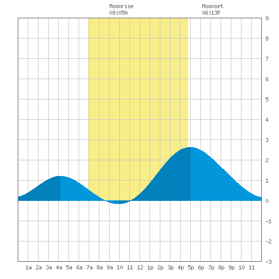 Lower Marlboro tide chart for Friday, November 25, 2022