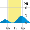 Lower Marlboro tide chart for Friday, November 25, 2022