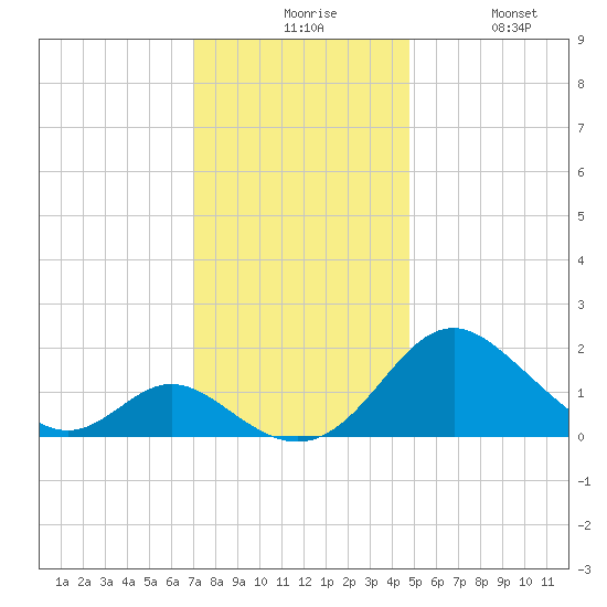 Lower Marlboro tide chart for Sunday, November 27, 2022