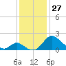 Lower Marlboro tide chart for Sunday, November 27, 2022