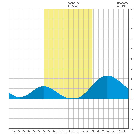Lower Marlboro tide chart for Monday, November 28, 2022