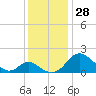 Lower Marlboro tide chart for Monday, November 28, 2022
