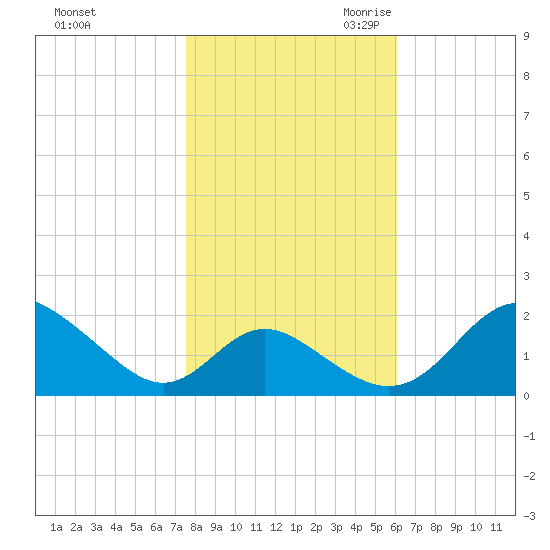 Lower Marlboro tide chart for Wednesday, November 2, 2022