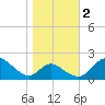 Lower Marlboro tide chart for Wednesday, November 2, 2022
