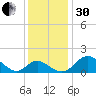 Lower Marlboro tide chart for Wednesday, November 30, 2022