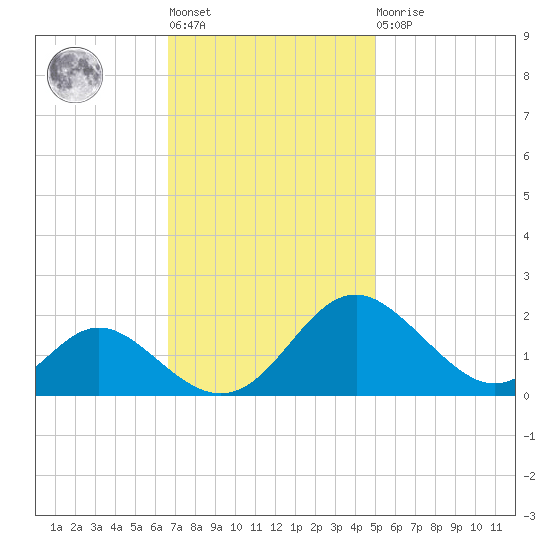 Lower Marlboro tide chart for Tuesday, November 8, 2022