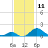 Lower Marlboro tide chart for Sunday, December 11, 2022