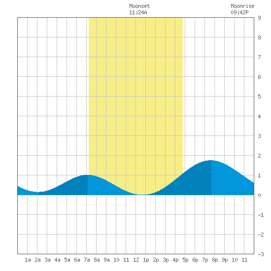 Lower Marlboro tide chart for Tuesday, December 13, 2022