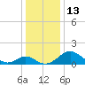 Lower Marlboro tide chart for Tuesday, December 13, 2022