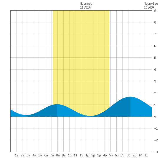 Lower Marlboro tide chart for Wednesday, December 14, 2022