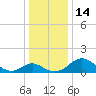 Lower Marlboro tide chart for Wednesday, December 14, 2022
