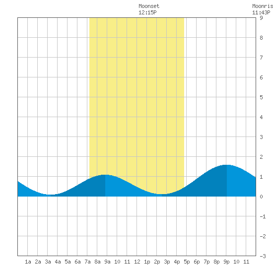 Lower Marlboro tide chart for Thursday, December 15, 2022