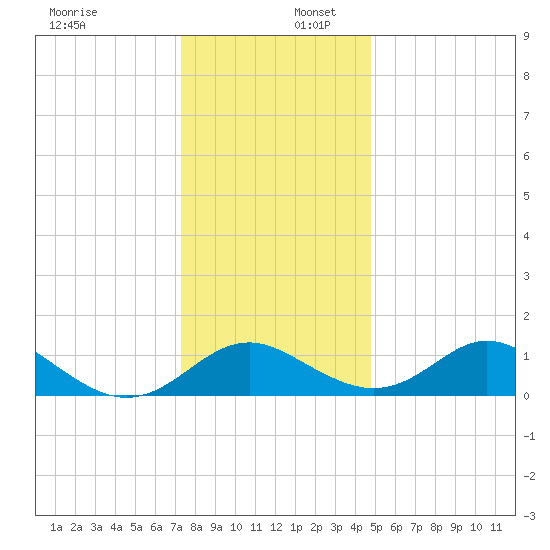 Lower Marlboro tide chart for Saturday, December 17, 2022
