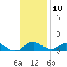 Lower Marlboro tide chart for Sunday, December 18, 2022
