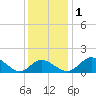 Lower Marlboro tide chart for Thursday, December 1, 2022