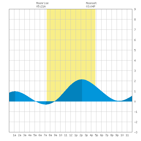 Lower Marlboro tide chart for Wednesday, December 21, 2022