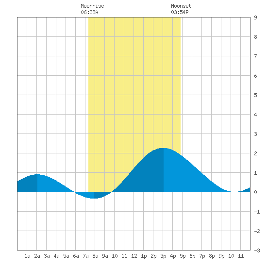 Lower Marlboro tide chart for Thursday, December 22, 2022