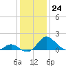 Lower Marlboro tide chart for Saturday, December 24, 2022