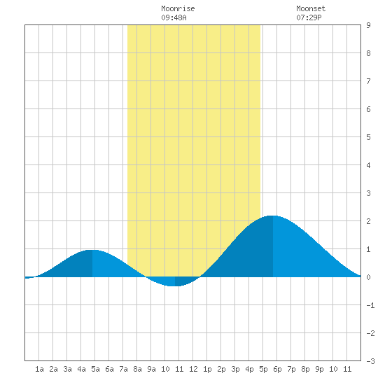 Lower Marlboro tide chart for Sunday, December 25, 2022